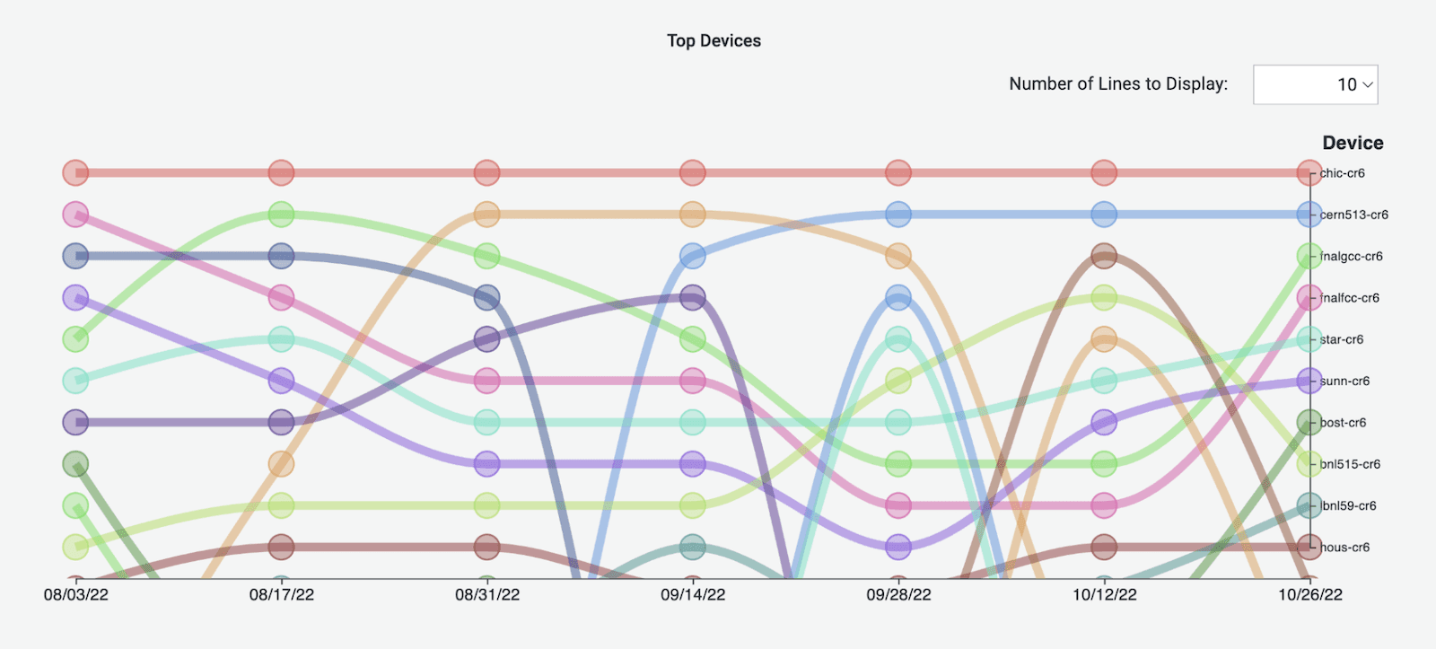 A bump chart that was created using the Bump Chart Panel plugin in Grafana