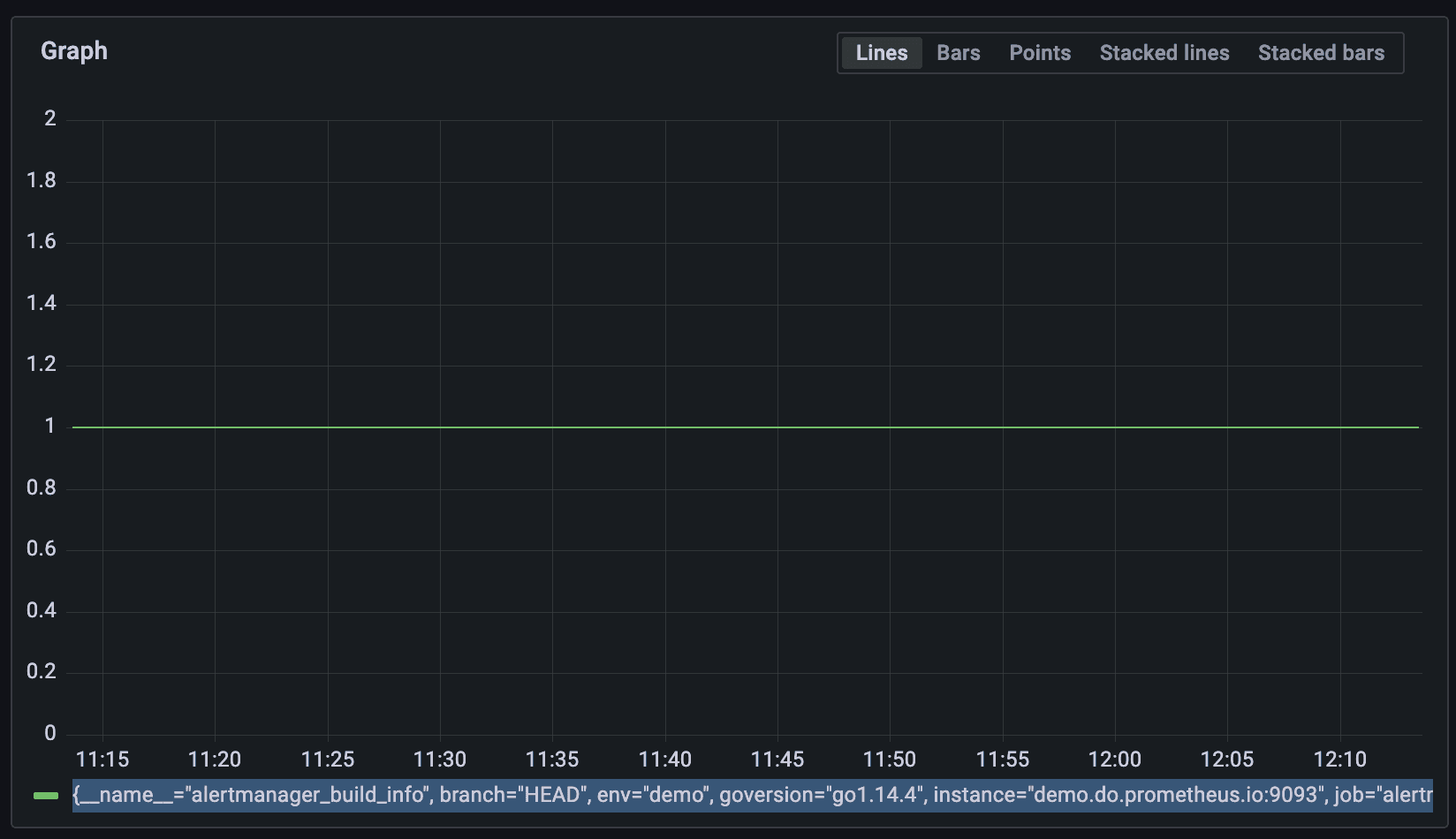 A line graph displays a flat line running at the value of 1.