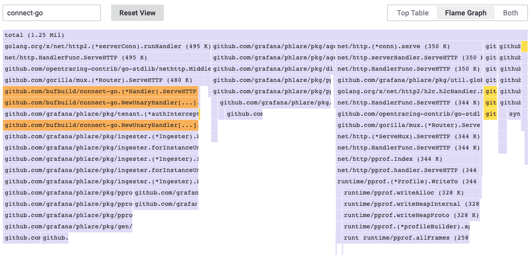 A flame graph isolates specific blocks by the use of color. In this image, the items that were part of the search appear in orange and yellow, while the remaining parts of the graph are a more neutral grayish-purple.