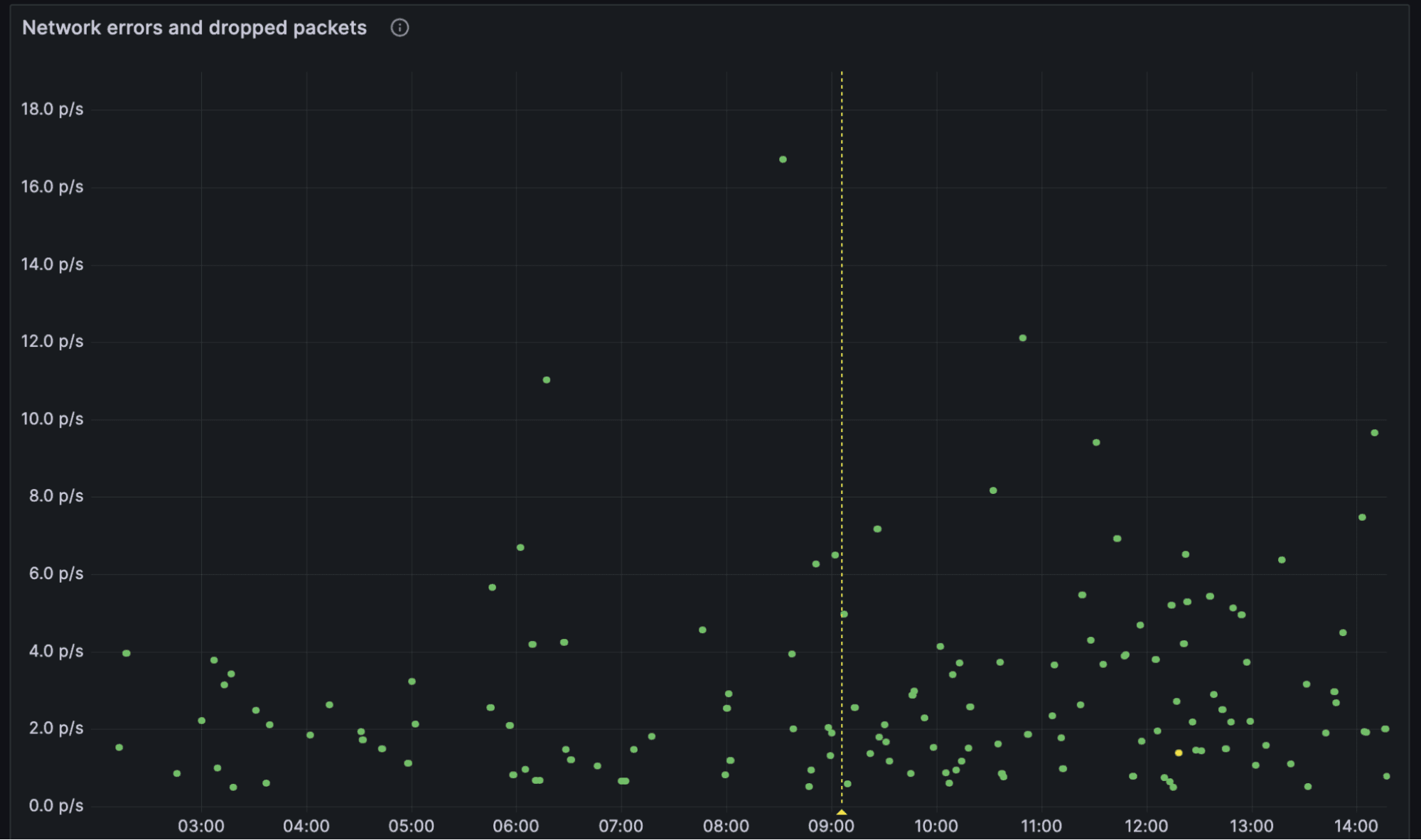 A Grafana dashboard for network errors and dropped packets