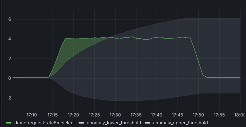 Anomaly detectoin dashboard