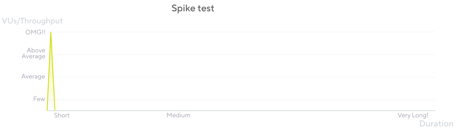 Spike Check Tutorial Spike testing: A beginner’s guide | Grafana Labs