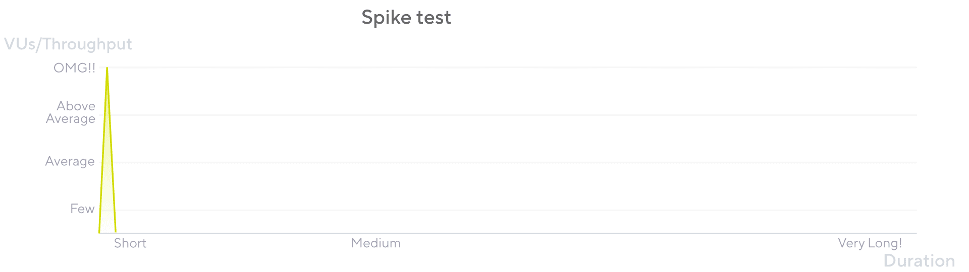 Diagram showing a spike test using Grafana k6.
