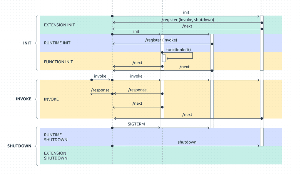 How to profile AWS Lambda functions | Grafana Labs