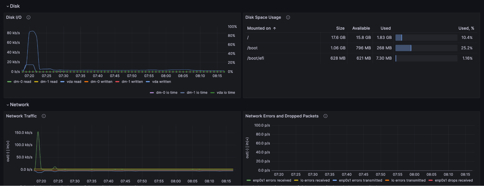 Linux overview dashboard, 2 of 2