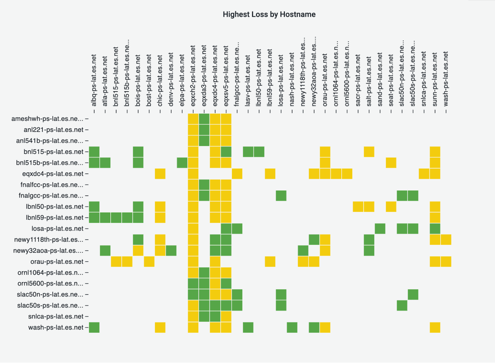 A matrix panel that was created using the Matrix Panel plugin in Grafana