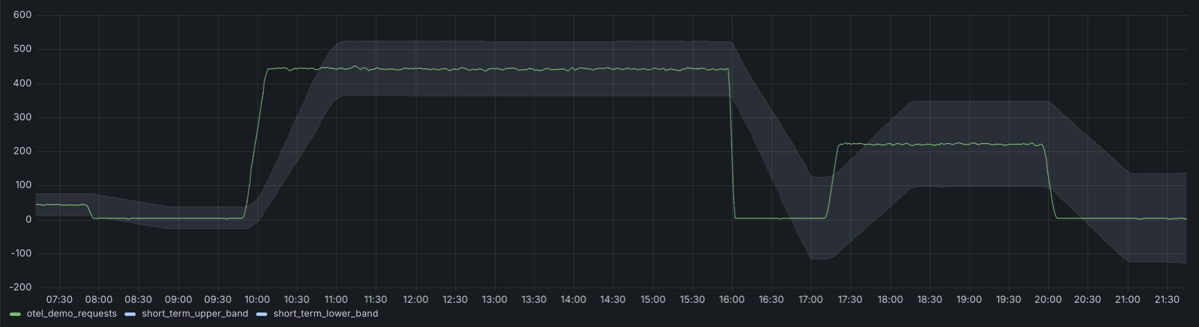 Bands that compromise on smoothness and sensitivity
