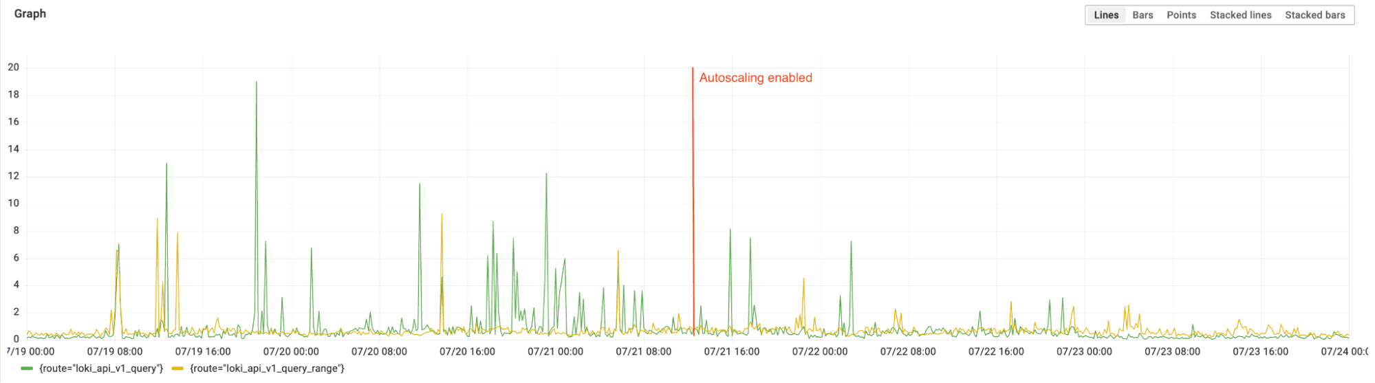 A Grafana k6 test shows no change in query latency after enabling autoscaling.