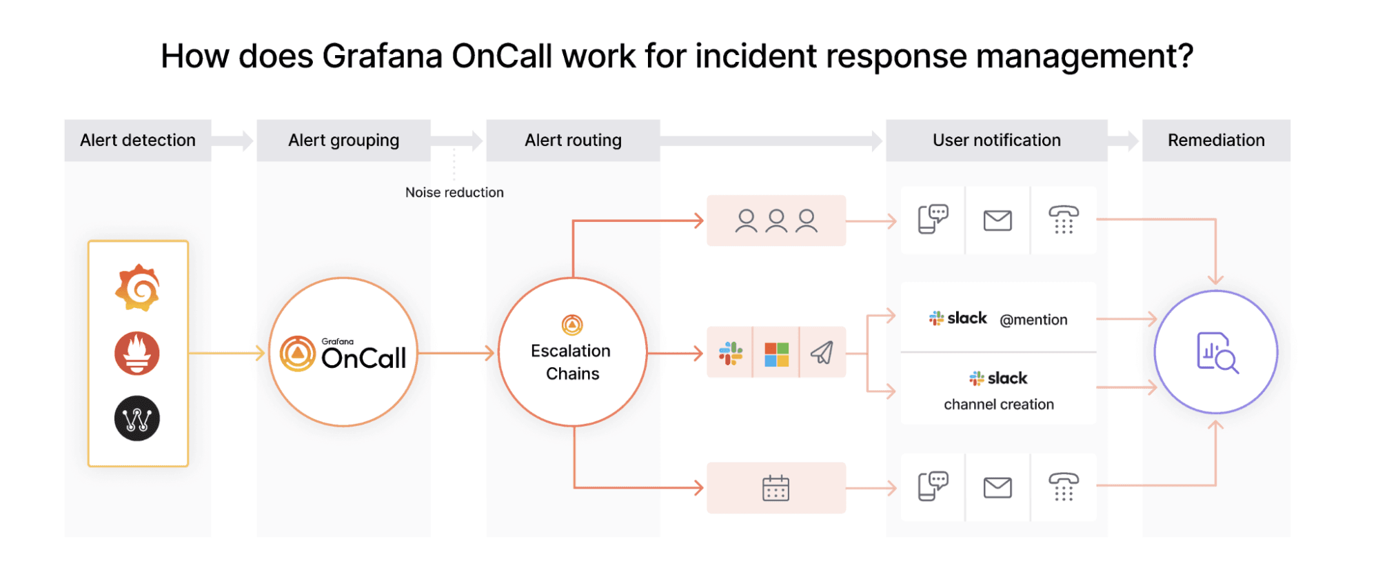 Grafana's incident response and management architecture