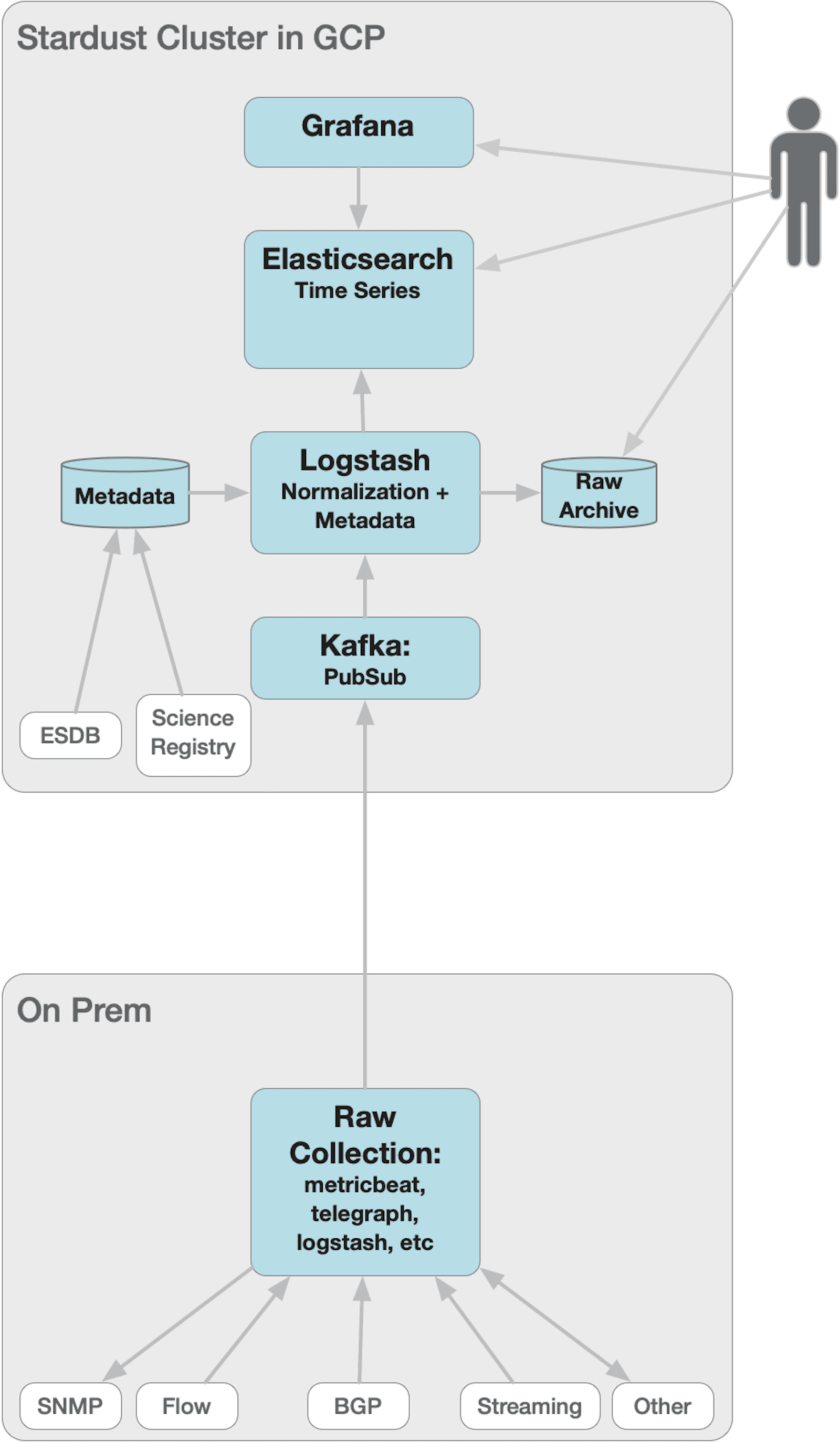 A chart showing ESnet's tech stack