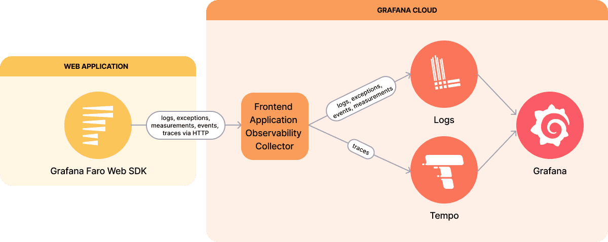 Diagram of how Grafana Faro works in the Frontend Application Observability service in Grafana Cloud.
