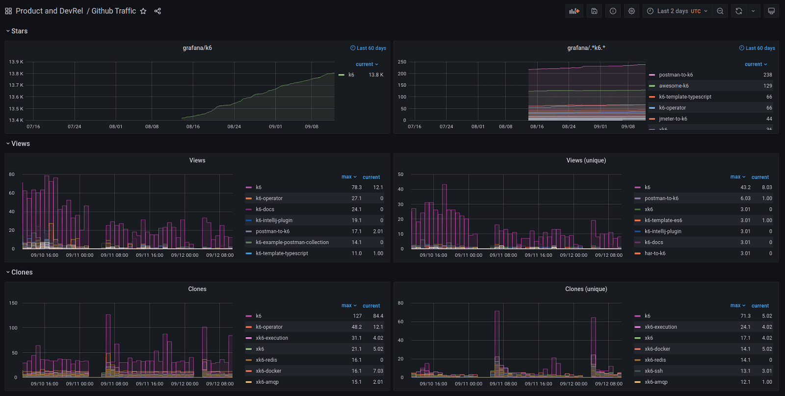 How we use Grafana and Prometheus to monitor the traffic of our many GitHub repositories