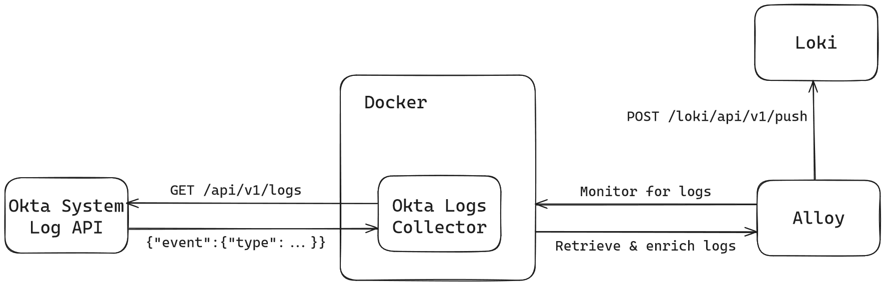 Okta logs collector diagram