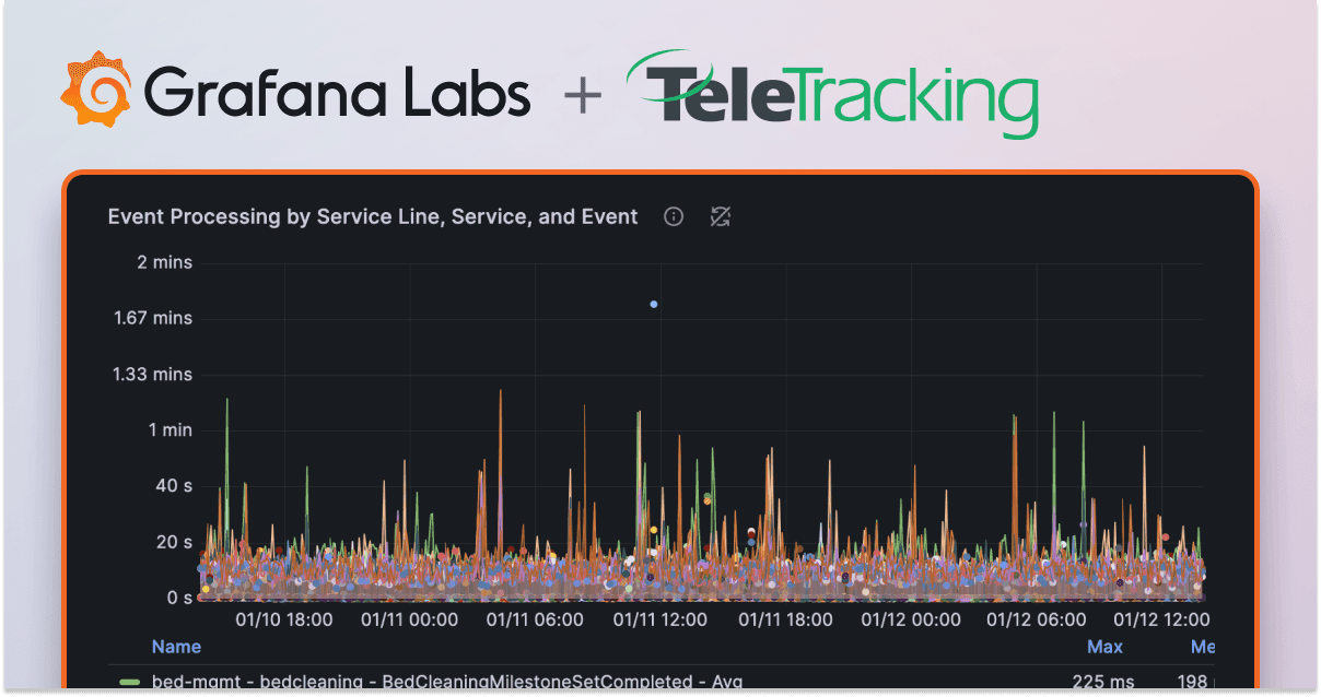Inside TeleTracking’s journey to build a better observability platform with Grafana Cloud