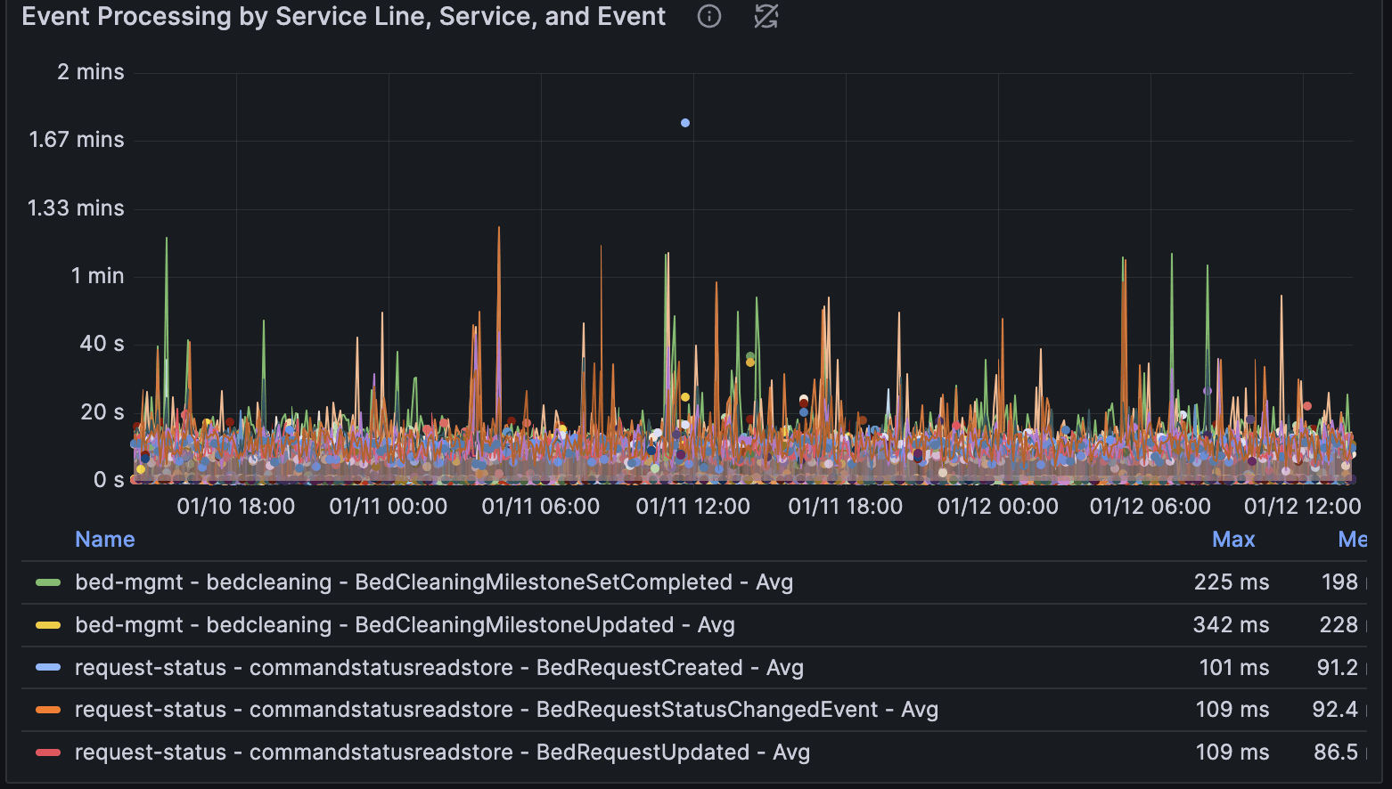 A Grafana dashboard displays the amount of time it took to process an event type for a given service in a service line.