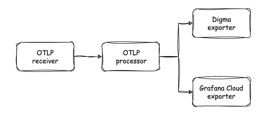 OTLP workflow