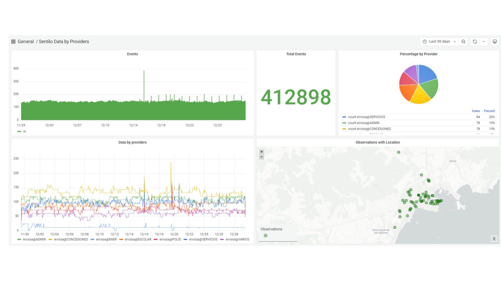 A Grafana dashboard displays