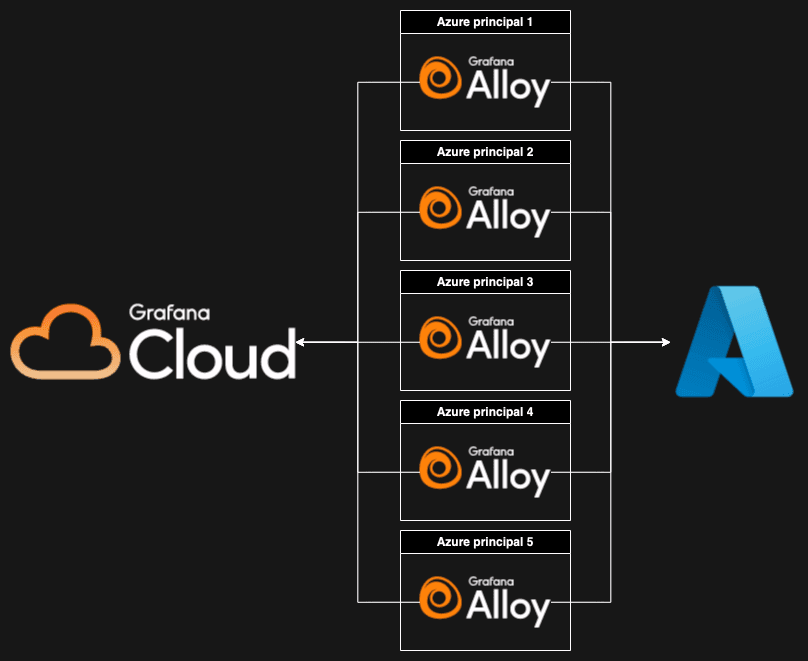 A flowchart with multiple Alloy instances with arrows pointing to Grafana Cloud and Azure