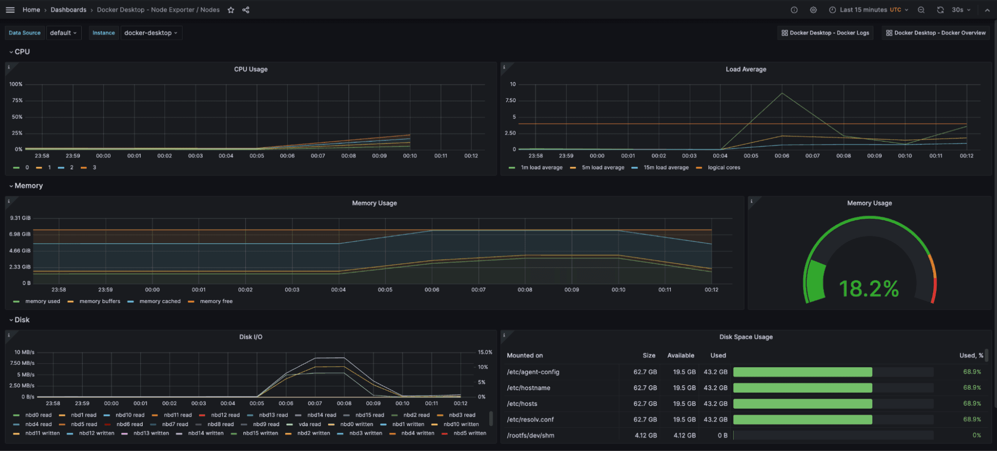 A screenshot of the Docker Desktop Node Exporter / Nodes dashboard