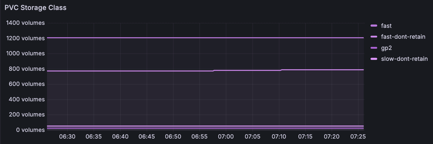 A graph of PVC storage classes for a cluster.