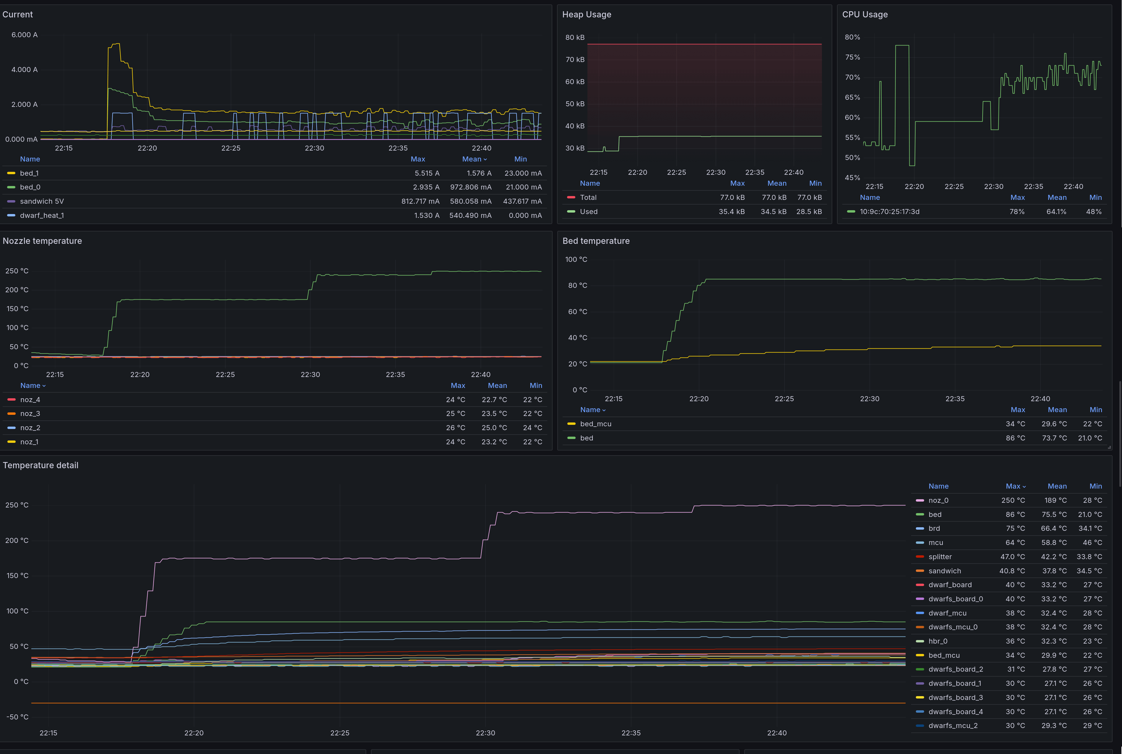 Prusa 3D printer data visualized in Grafana