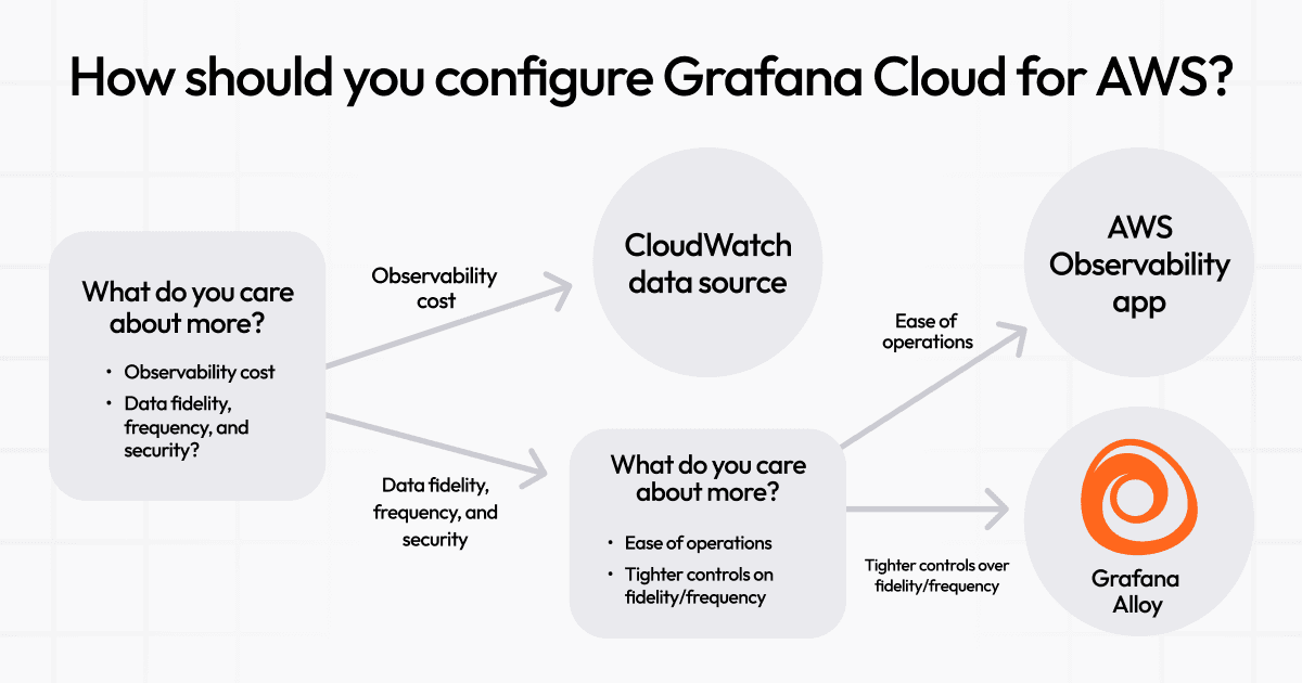 How should you configure Grafana Cloud for AWS decision tree