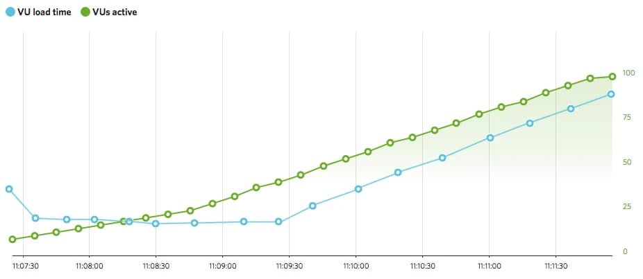 A dashboard shows rising lines of VU load time and active VUs