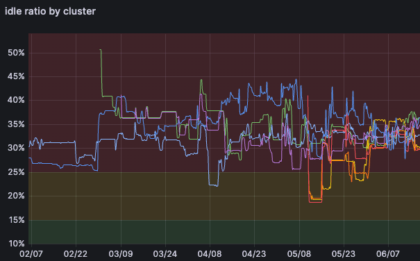 Idle ratio by cluster displayed in a Grafana dashboard
