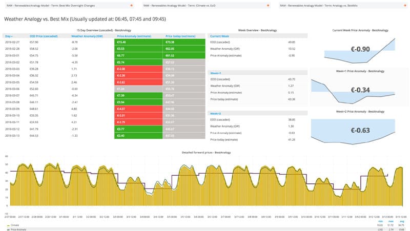 Weather Analogy vs. Best Mix