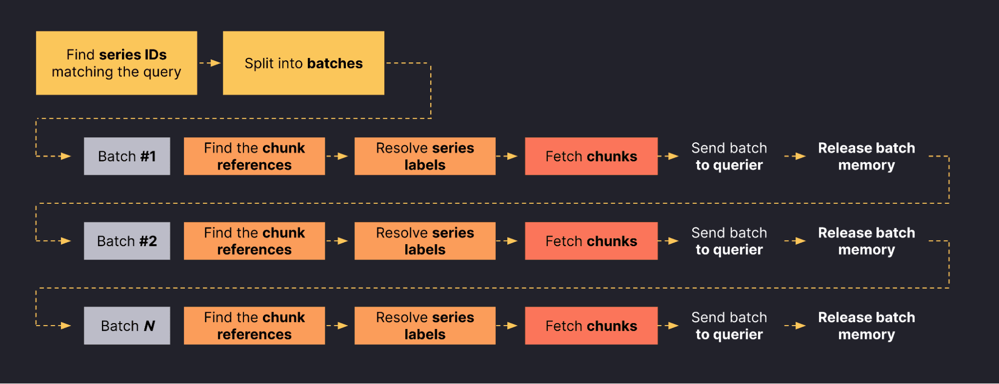 Flow chart diagram showing how Mimir works with streaming queries in the store-gateway.