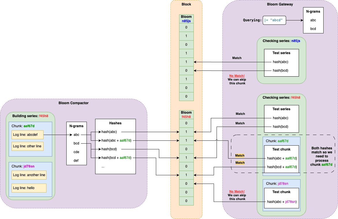 Combined architecture