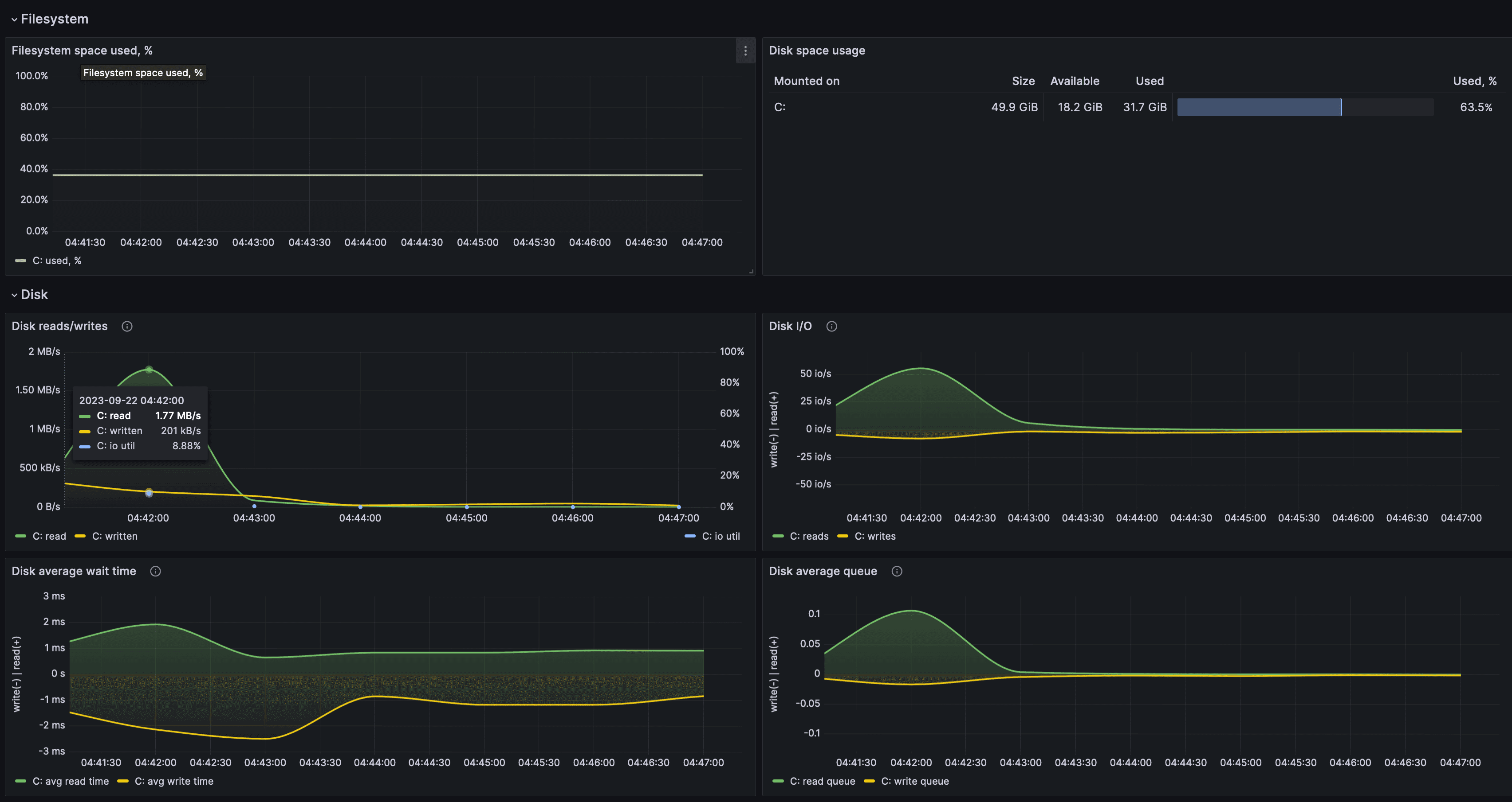 A Grafana Cloud dashboard displays various disk metrics