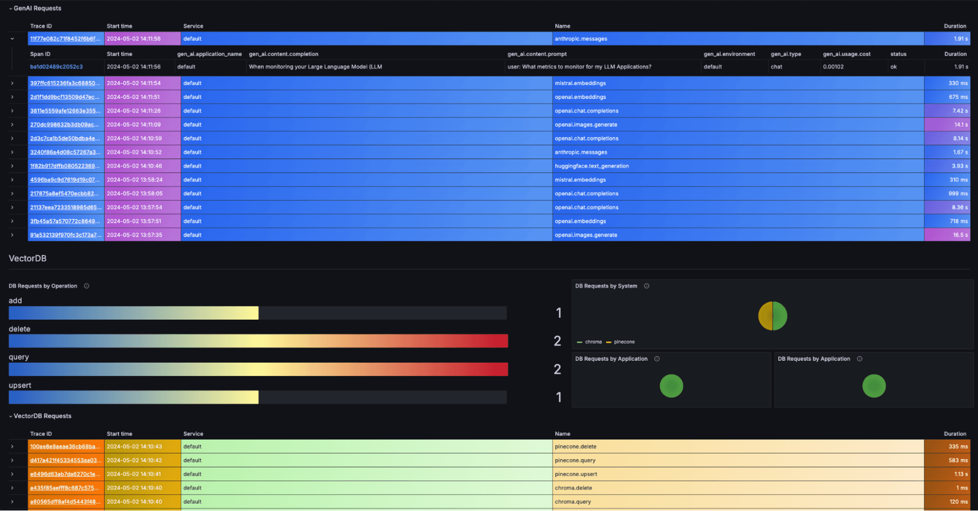 OpenLIT dashboard continued