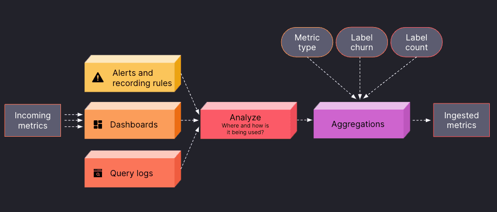 Diagram of Adaptive Metrics works in Grafana Cloud