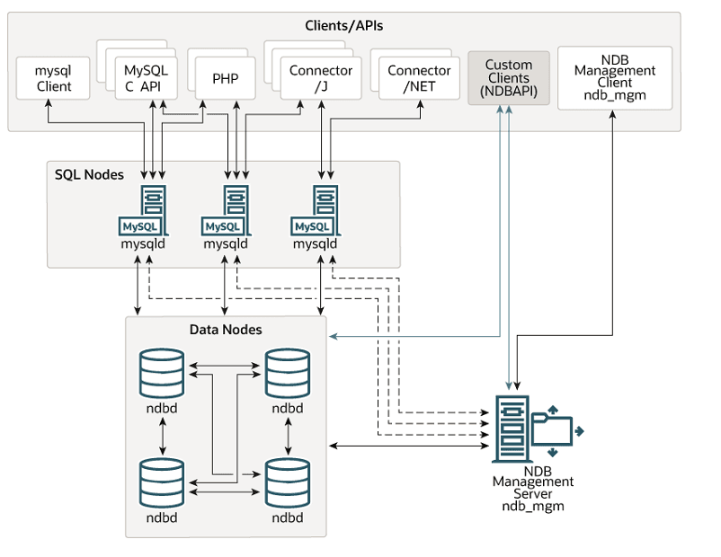 A diagram of NDB cluster components.