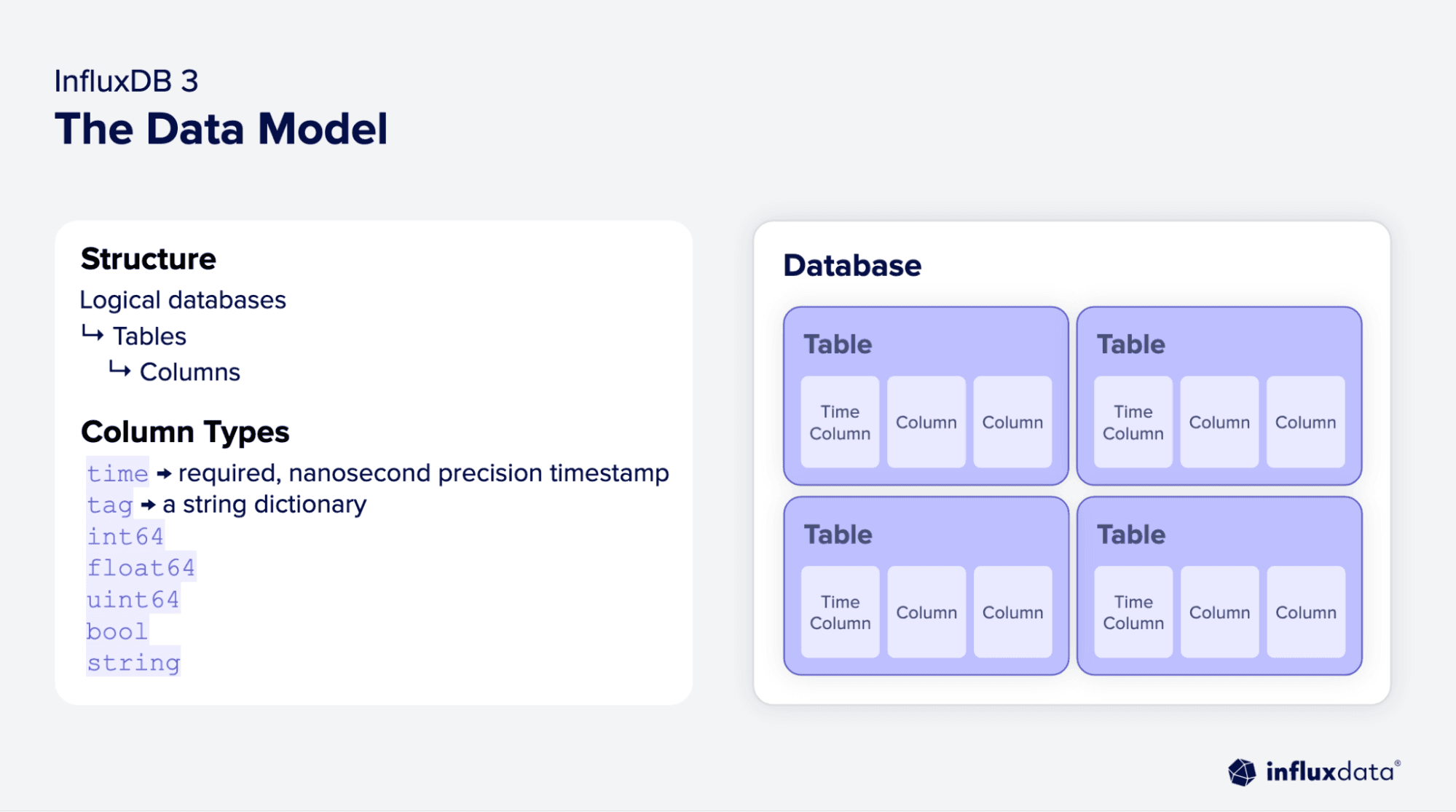 InfluxDB 3 data model diagram