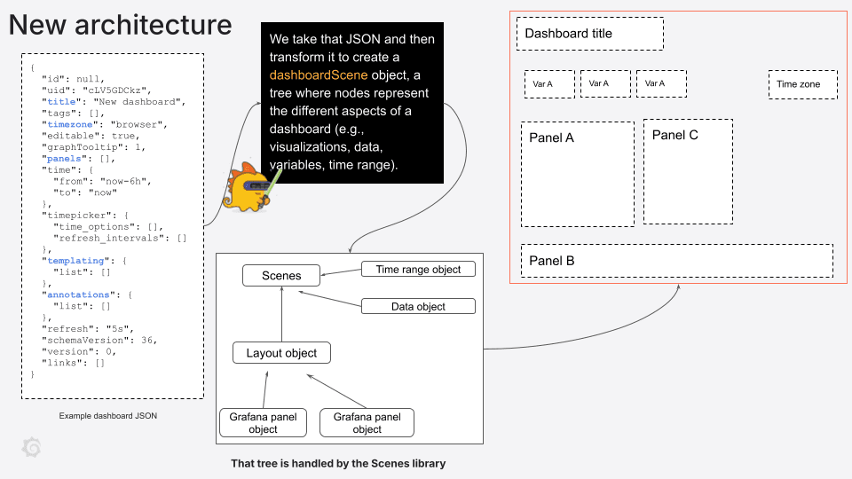 Diagram of the new architecture