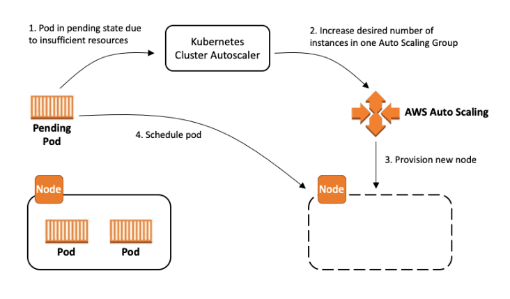 An architectural diagram for Cluster Autoscaler