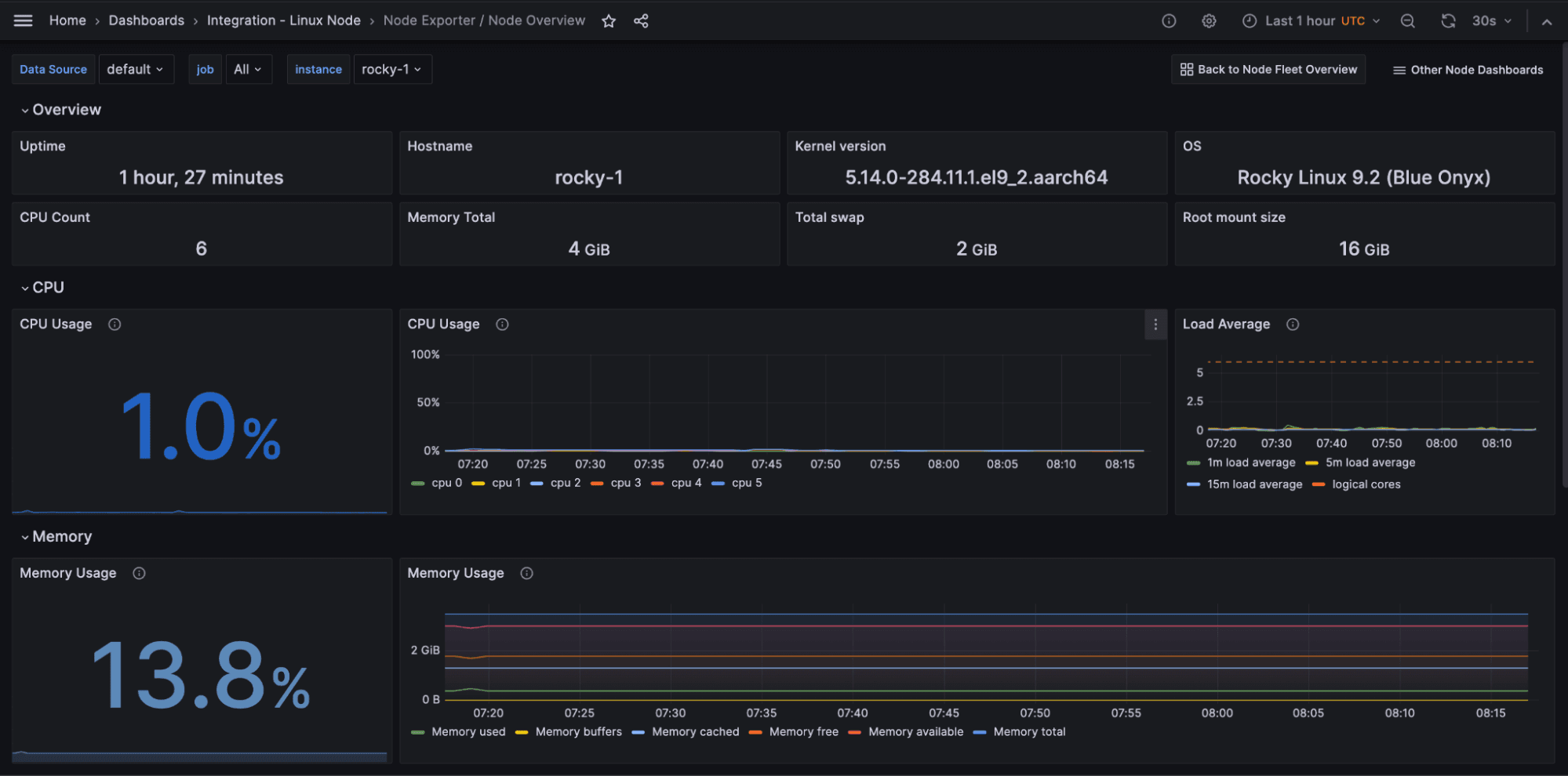 Grafana dashboard showing overview of Rocky Linux data