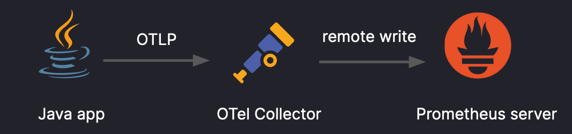 A flowchart illustration shows an icon for a Java App with an arrow that reads OTLP pointing to the OTel Collector, followed by an arrow with the words remote write that points to Prometheus server.