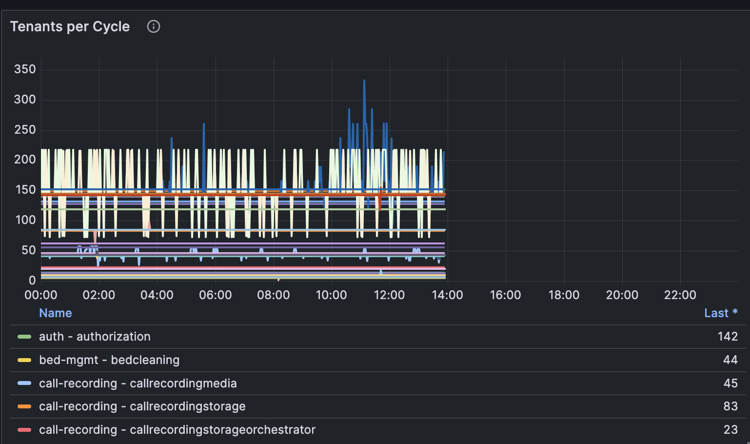A view of the volume of tenants TeleTracking processed in cycle