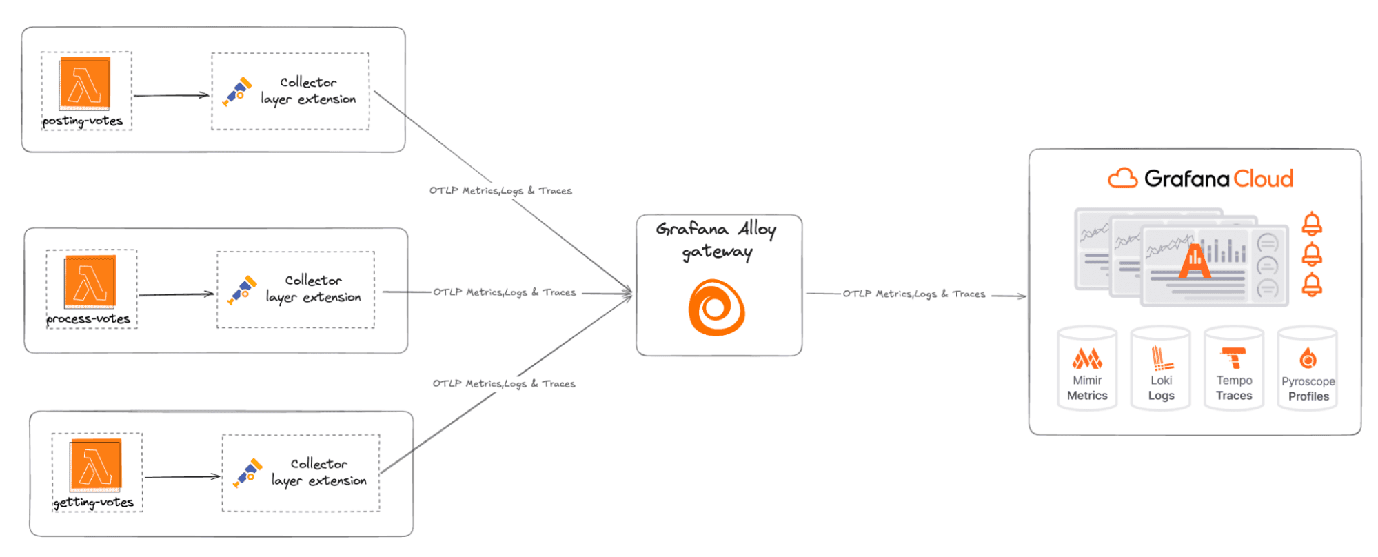 The same diagram as before, except the data is sent to a Grafana Alloy gateway before being sent to Grafana Cloud