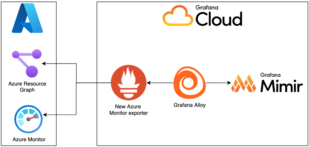 A workflow for the serverless configuration