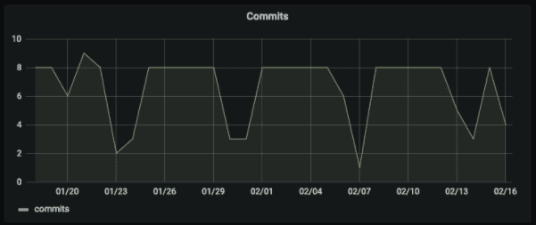 Troubleshoot problems using GitLab activity data with the new plugin for Grafana