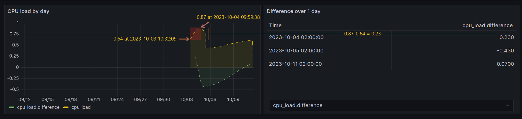 How to calculate the difference of a value over time with InfluxDB and Grafana