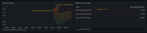 How to calculate the difference of a value over time with InfluxDB and Grafana