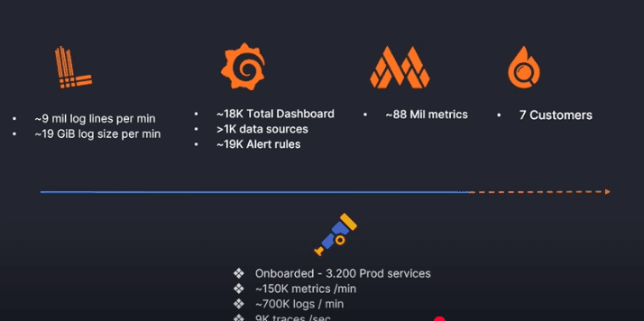 Screenshot of how Booking.com uses the LGTM stack and OpenTelemetry