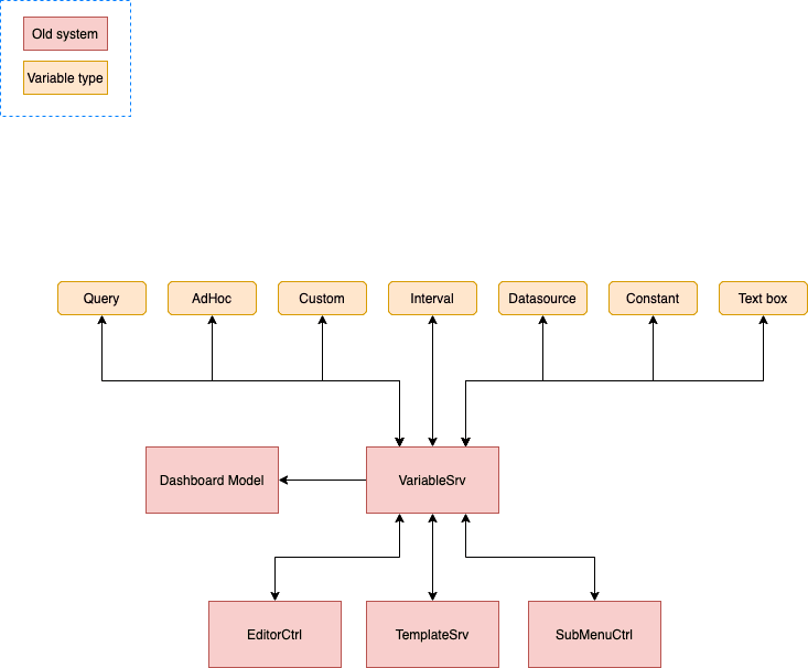 Migrating Grafana’s template variables from AngularJS to React: A tale of failures and wins
