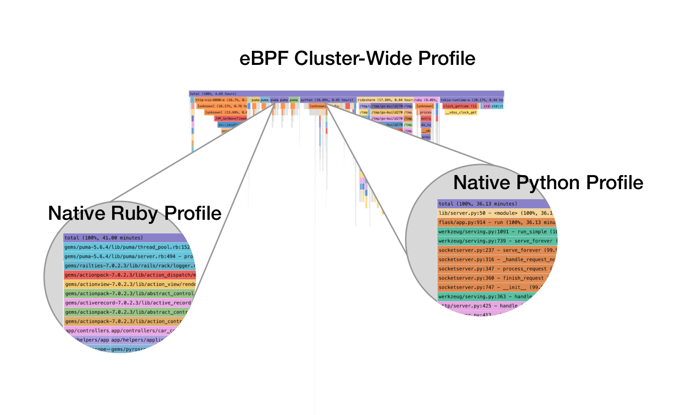 A diagram depicting cluster-wide profiling.
