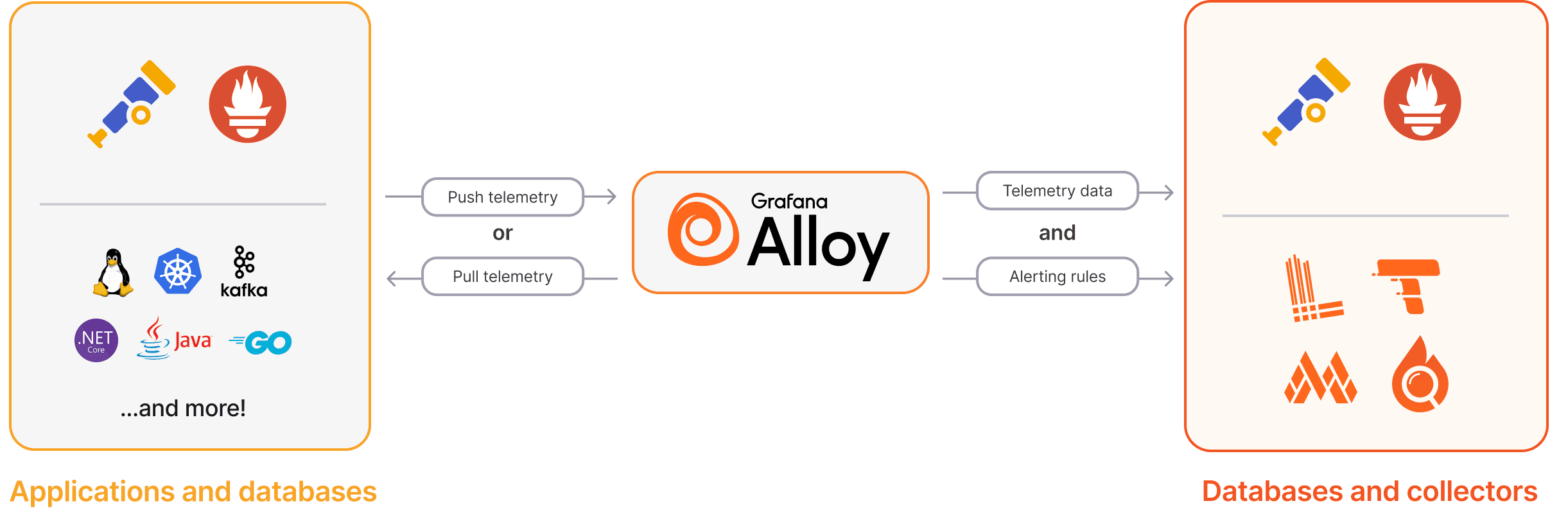 How to send OTLP or Prometheus metrics and logs to Grafana Cloud with Grafana Alloy